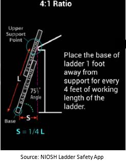 Safe ladder ratio