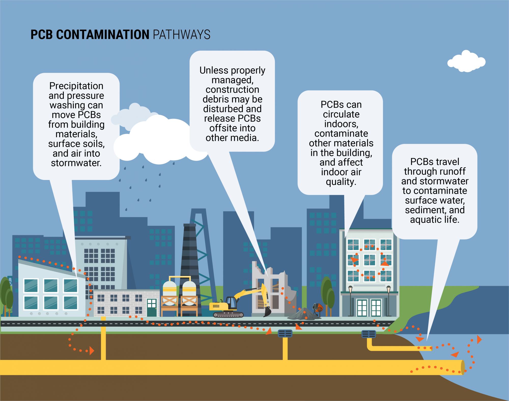 image shows how PCBs affect people and environment