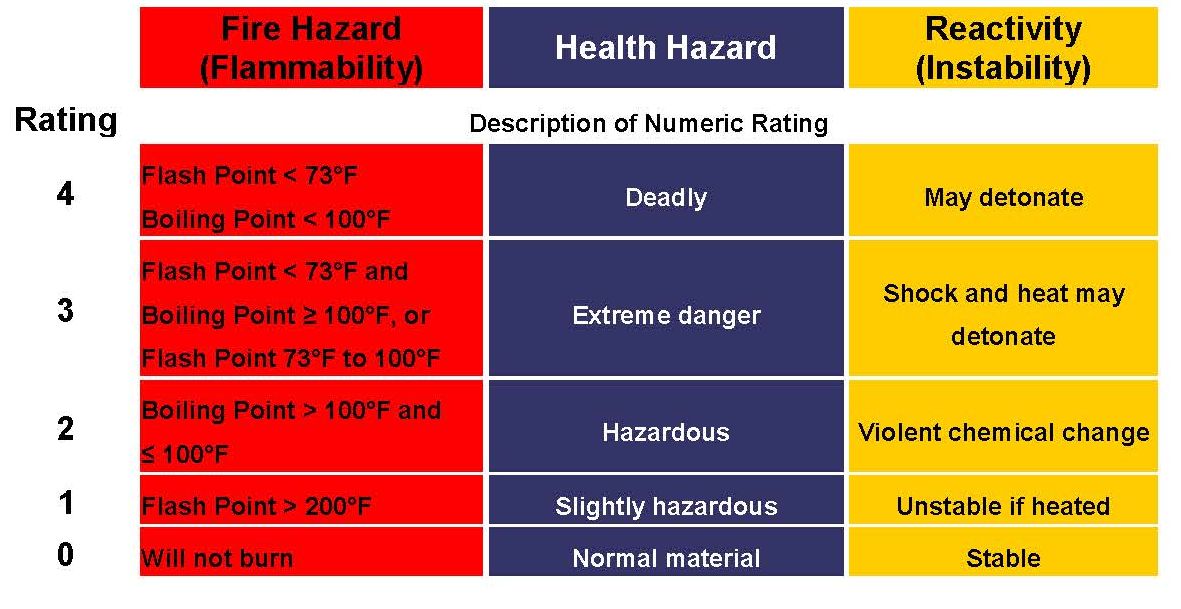 explanation of hazard categories