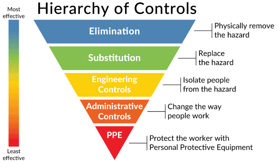 Hierarchy of controls