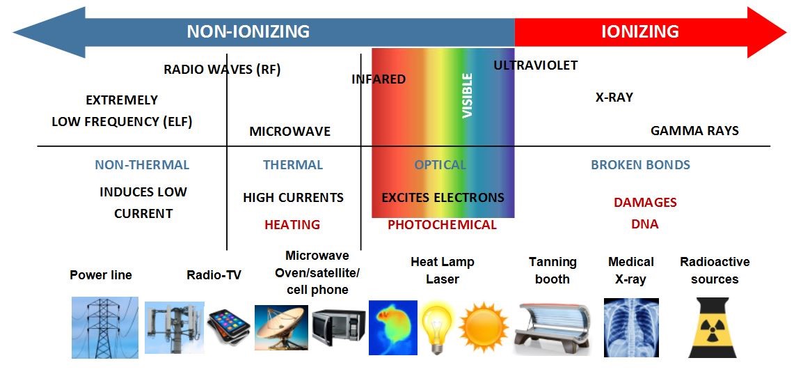 non-ionizing radiation electromagnetic spectrum
