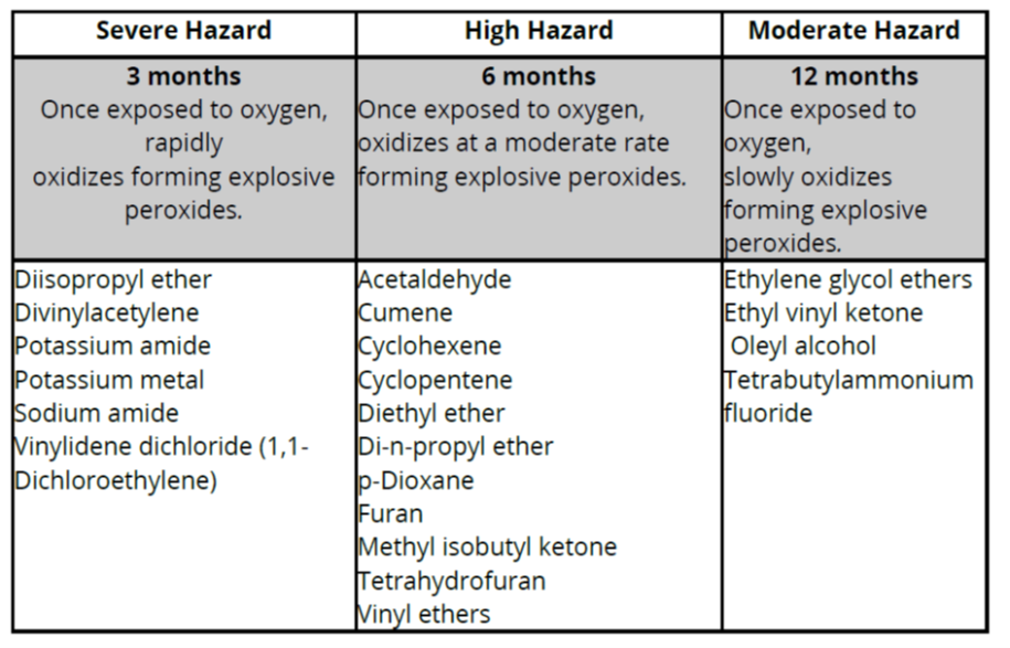 Peroxide-forming chemicals table