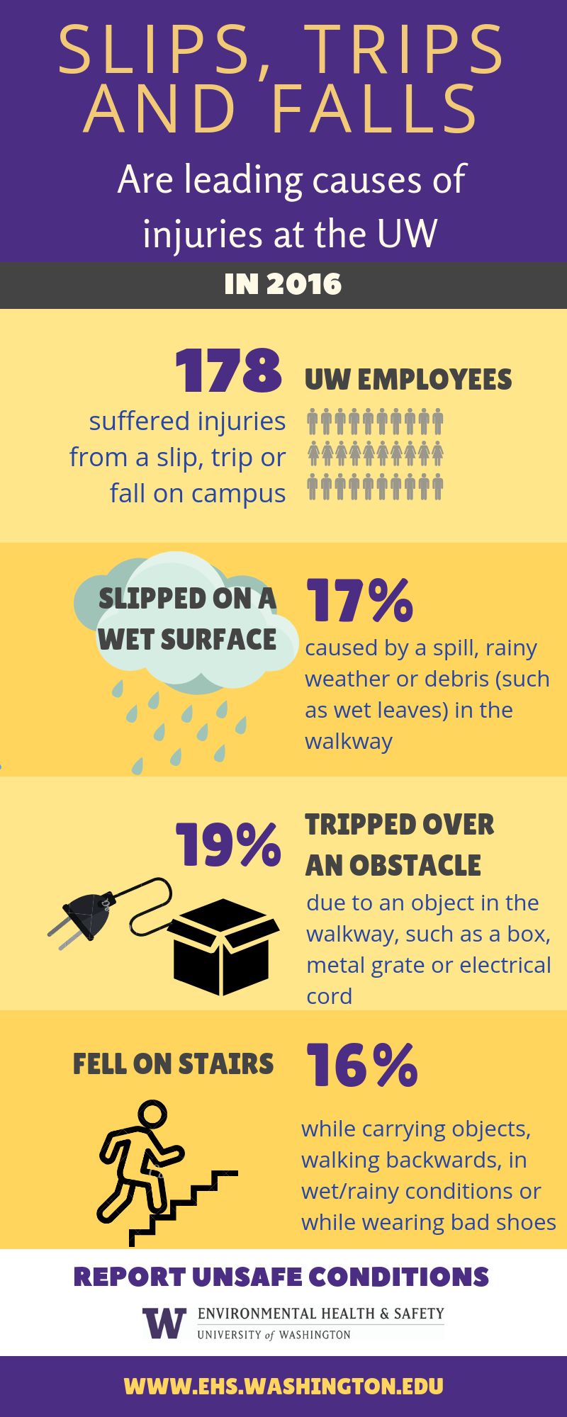 Slips, trips and falls infographic