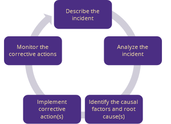 root cause analysis process