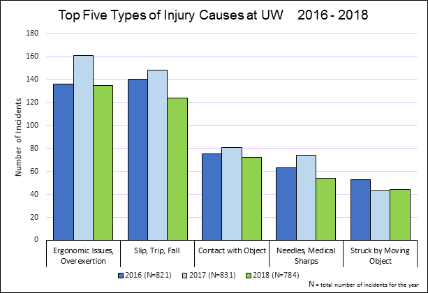graph showing top five types of injuries