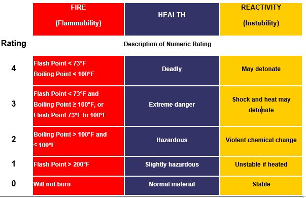 Hazardous Chemical Rating Chart