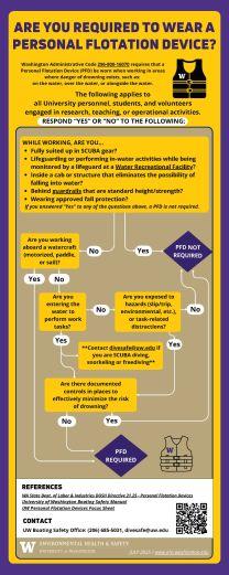 Personal Flotation Device Requirements Flowchart
