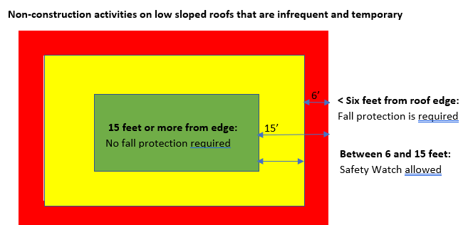 Shows fall protection requirements on low sloped roofs as described in text